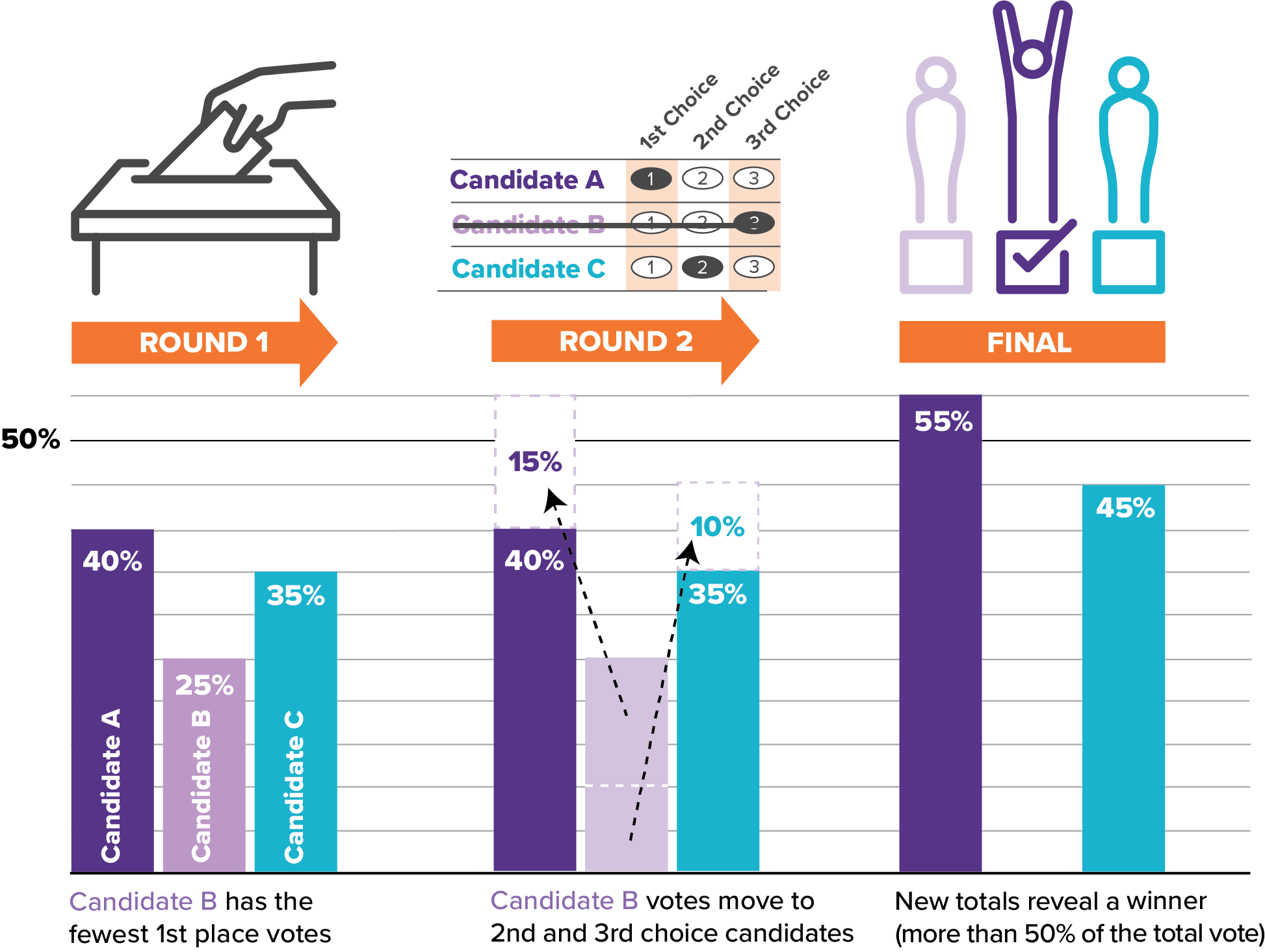 Ranked-choice voting: How does it work?