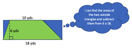 A rectangle built from a green trapezoid and two blue right triangles. The rectangle is labeled as being 18 yards wide and 6 yards tall. The top of the trapezoid is labeled as being 10 yards tall. 

A thought bubble reads, "I can find the areas of the two outside triangles and subtract them from 6 x 18.