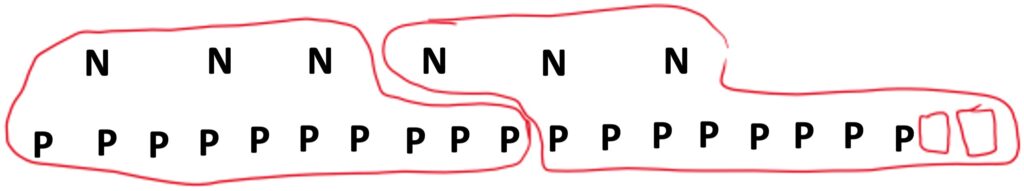 Two lines of text, one above the other. Top line has 5 Ns to represent number of nurses. Bottom line has 18 Ps to represent number of patients.

The letters are in two groups, each group encircled in red. One group contains symbols for 3 nurses and 10 patients. The other group contains symbols for 3 nurses, 8 patients, and 2 empty blocks representing additional patients that could be part of the group and still maintain the 3:10 nurse to patient ratio.