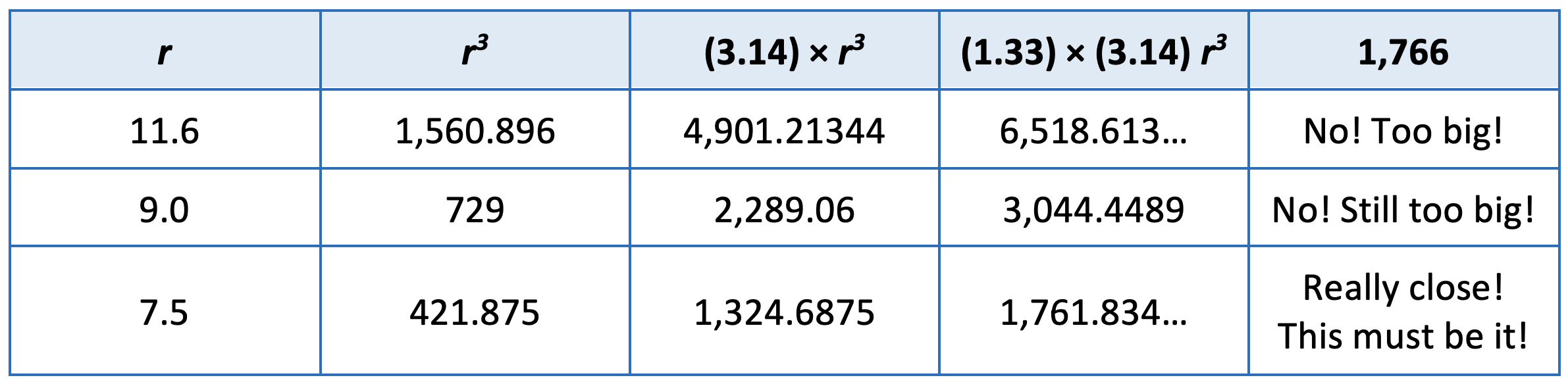 Table shows how formulas using radius can be applied to the five answer options to check which one is correct