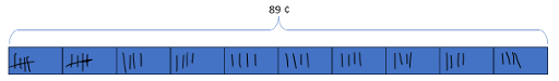 A bar divided into 10 equal sections with a bracket above it labeled 89¢. In the first two sections are sets of 5 tally marks. In the other 8 are sets of 4 tally marks.