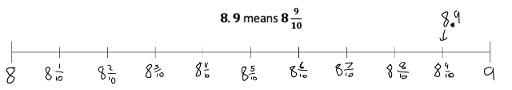 A number line extending from 8 to 9 with tick marks in between labeled 8 and 1 tenth, 8 and 2 tenths, etc. An arrow points to the mark for 8 and 9 tenths and is labeled 8.9.