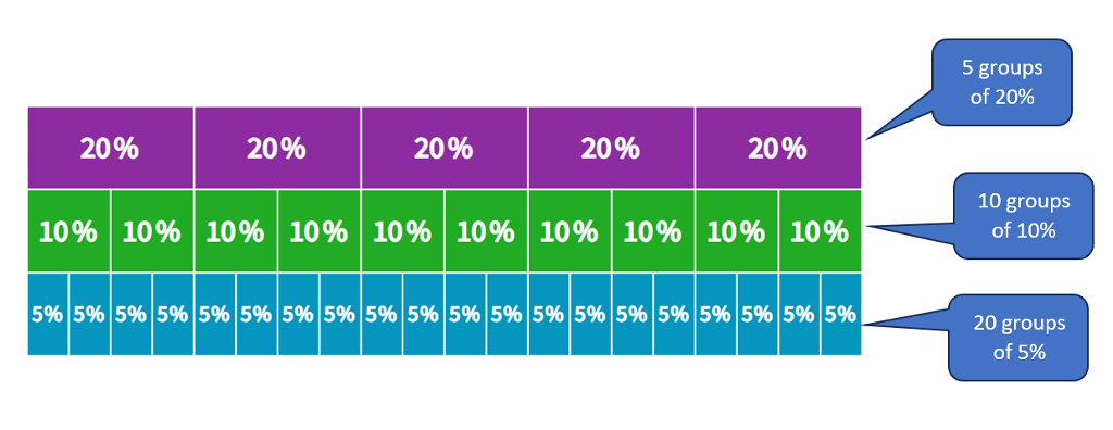 Three bar models. The first bar has five equal blocks each labeled 20% and a callout that says "5 groups of 20%". The second bar has 10 equal blocks each labeled 10% and a callout that says "10 groups of 10%". The third bar has 20 equal blocks each labeled 5% and a callout that says "20 groups of 5%".