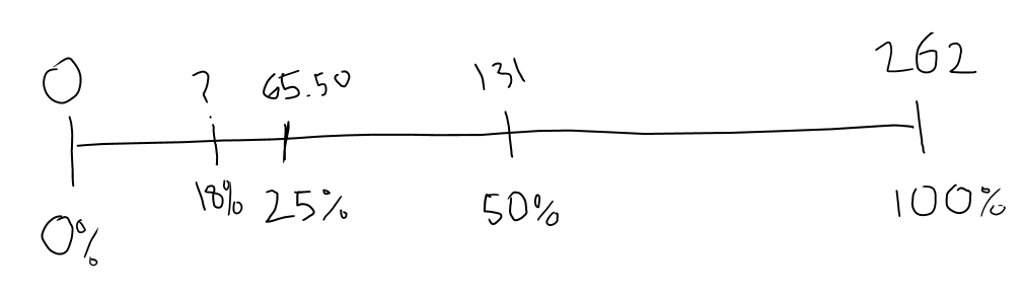 A number line with two scales. On the top scale, the number line goes from 0 to 262 and on the bottom scale, it goes from 0% to 100%. There are tick marks at 131/50% and 65.50/25%. Another tick mark to the left of 25% is labeled 18% on the bottom and has a question mark on top.