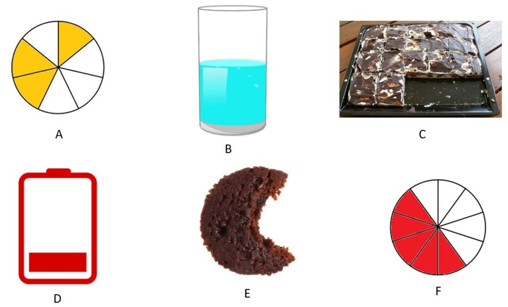 A) Circle divided into 7 equal parts. Three are shaded.
B) Glass of water, half full, half empty
C) A cake cut into 20 pieces. Three pieces are missing.
D) A charging battery icon with one bar out of four showing.
E) A cupcake with a bite taken out
F) Circle divided into 10 equal parts, 5 are shaded.