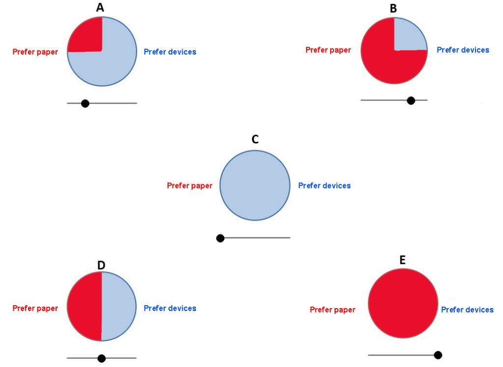 Graph A shows 25% prefer paper and 75% devices. Graph B shows 75% prefer paper and 25% devices. Graph C shows 100% prefer devices. Graph D shows 50% prefer paper and 50% devices. Graph E shows 100% prefer paper.