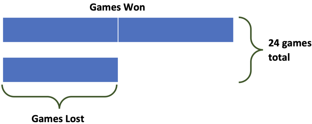 Two horizontal bars, the top one divided into two equal segments and the bottom one half the length of the top one and composed of one segment.  The top bar is labeled "Games Won." The bottom bar is labeled "Games Lost". There is a bracket on the right side stretching across the two bars and labeled "24 games total."