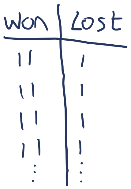A hand-drawn t-chart with a column labeled "Won" and a column labeled "Lost." There are four rows in the chart, each containing two tick marks in the "Won" column and one tick mark in the "Lost" column. Underneath the tick marks are three vertical dots in each column indicating that the chart continues.