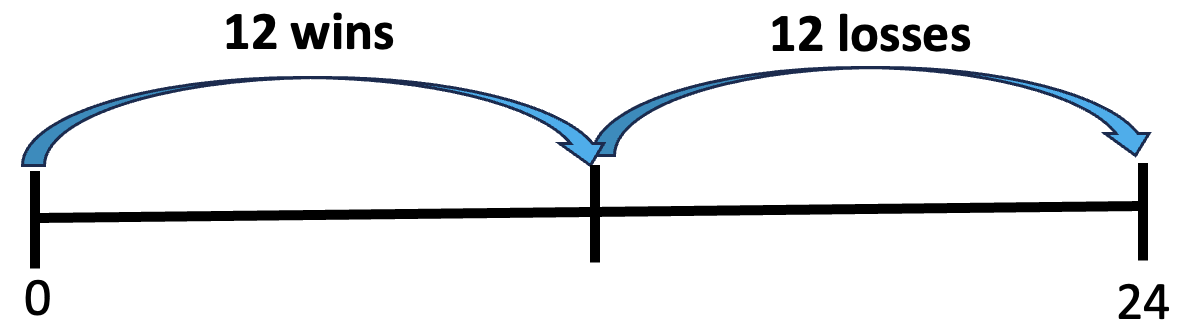 A number line with 0 and 24 at the ends.. There is a tick mark approximately in the middle. An arrow from 0 to the tick mark is labeled 12 wins. An arrow from the tick mark to 24 is labeled 12 losses. 
