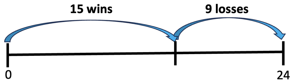 A number line with 0 and 24 at the ends.. There is a tick mark to the right of the middle. An arrow from 0 to the tick mark is labeled 15 wins. An arrow from the tick mark to 24 is labeled 9 losses. 