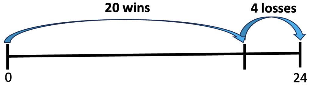 A number line with 0 and 24 at the ends.. There is a tick mark closer to the 24 than to the middle. An arrow from 0 to the tick mark is labeled 20 wins. An arrow from the tick mark to 24 is labeled 4 losses. 