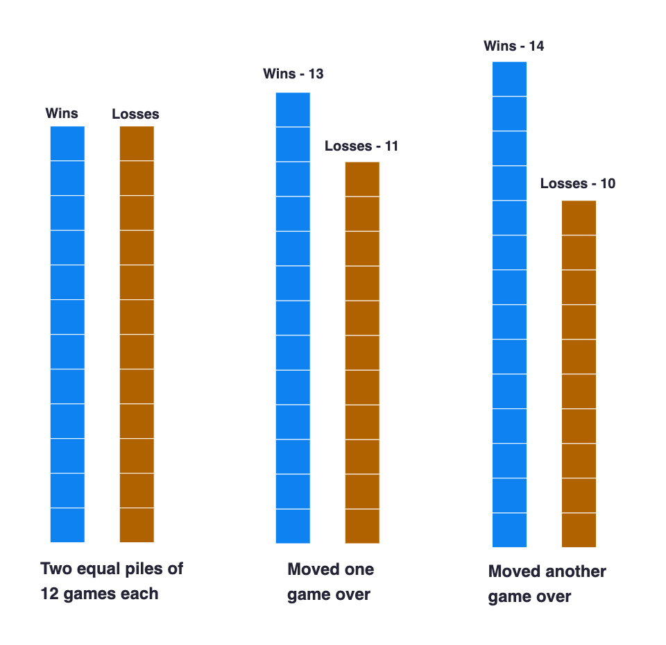 Three sets of stacks of squares with the first labeled Wins and the second labeled Losses. The first set has twelve squares in each stack. Underneath this set are the words "Two equal piles of 12 games each." The second set has 13 squares in the left stack and 11 in the right stack. There is an arrow showing that one square has moved from the right stack to the left stack. Underneath this set, it says "Moved one game over." The third set has 14 squares in the left stack and 10 squares in the right stack. There is an arrow showing that one more square has moved from the right stack to the left stack. Underneath, the text reads, "Moved another game over."