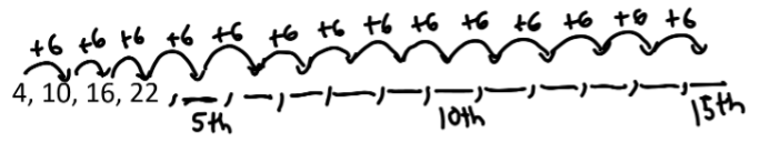 The numbers 4, 10, 16, and 22 written in sequence. Above them are curved arrows from one to the next, left to right. Each arrow is labeled "+6".  After the 22 are a series of lines indicating blank spaces out to where the 15th number would go. The curved arrows labeled "+6" extend out to the blank for the 15th number. The blanks for the 5th, 10th, and 15th numbers are labeled. 