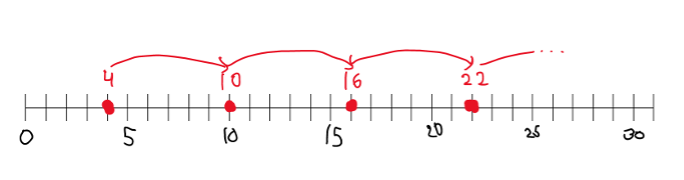 A number line with every fifth tick mark labeled below it. The labeled tick marks below the line are 0, 5, 10, 15, 20, 25, and 30. There are red dots on the line at the 4th, 10th, 16th, and 22nd tick marks, and these are labeled with their number above them. There are curved arrows between the red dots moving from each dot to its neighbor on the right. There is the beginning of a curved arrow from the dot on the 22nd tick mark extending to the right and ending in three dots indicating that it continues. 
