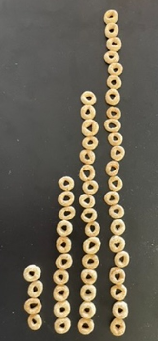 Cheerios arranged in four columns. The first column has four cheerios. The second column has 10. The third column has 16. The fourth column has 22.