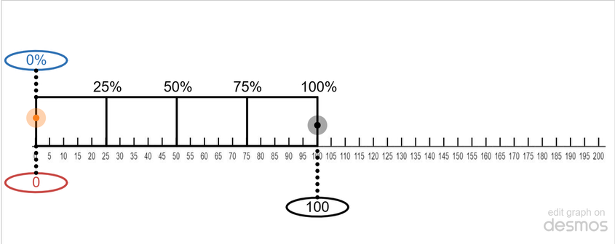 A number line from 0 to 200. The span from 0 to 100 indicated. This span is divided into 4 equal parts corresponding to 25%, 50%, 75%, and 100% of that span.