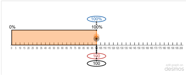 A number line from 0 to 200. The span between 0 and 100 is indicated, and the number 100 is shown as being equal to 100%.