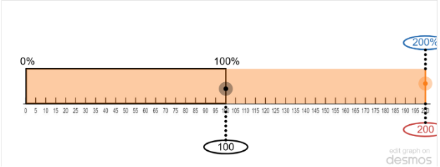 A number line from 0 to 200. The full length of the line is indicated, and the numbers 100 and 200 are shown as being equal to 100% and 200%, respectively.