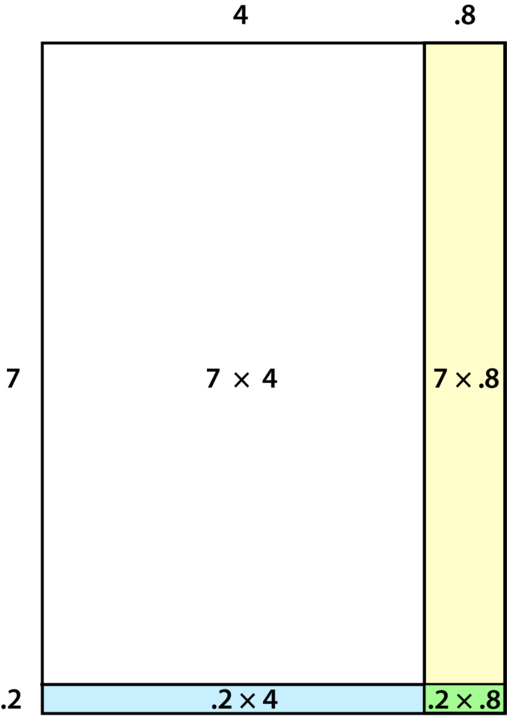 A sketch of an area model with four regions. The top and side are each labeled with 2 numbers. The numbers along the top are 4 and .8. The numbers down the side are 7 and .2. The largest region is labeled 7 x 4. The other three regions are labeled 7 x .8, .2 x 4, and .2 x .8. 