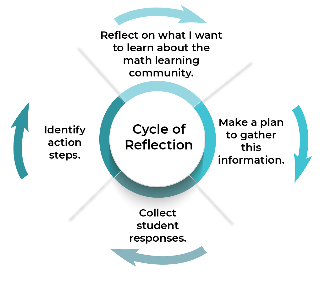 SRT cycle of reflection