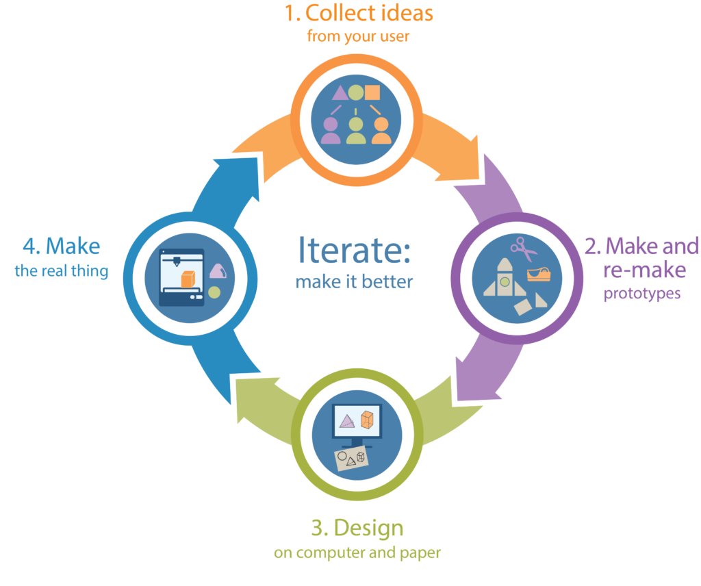 Infographic of the design process for MPACT