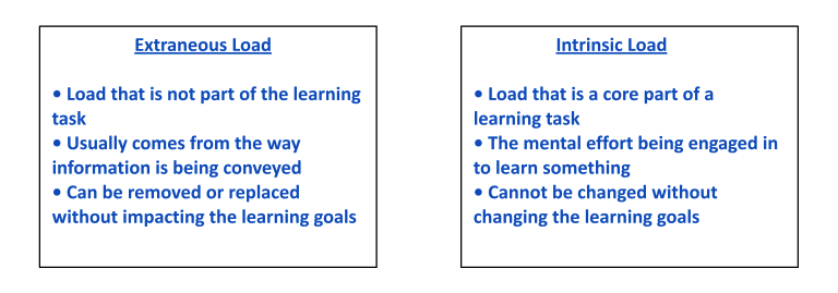 Box 1: Extraneous load bulleted list. Load that is not part of the learning task. Usually comes from the way information is being conveyed. Can be removed or replaced without impacting learning goals. Box 2: Intrinsic Load bulleted list. Load that is a core part of the learning task. The mental effort being engaged in to learn something. Cannot be changed without changing the learning goals.