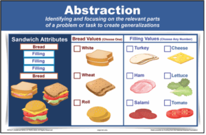 Poster for “Abstraction”, defined as “identifying and focusing on the relevant parts of a problem or task to create generalizations” and illustrated with the attributes of a sandwich — filling between two slices of bread — and possible values for the bread (white, wheat, or roll) and for the fillings (e.g., turkey, cheese, tomato).