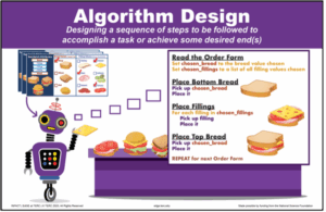 Poster for “Algorithm Design”, defined as “designing a sequence of steps to be followed to accomplish a task or achieve some desired ends” and illustrated with a robot following the steps to assemble a bunch of sandwiches.