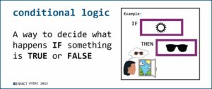 Word card with text reading “computational logic — A way to decide what happens IF something is TRUE or FALSE” and an example showing IF sunny THEN sunglasses.