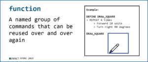 Word card with text reading “function — A named group of commands that can be reused over and over again” and an example defining the function DRAW_SQUARE as REPEAT 4 times: forward 10 units and turn right 90 degrees.