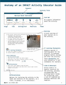 First page of the Anatomy of an INFACT Activity Educator Guide document, showing an example of the first page of an INFACT activity with the call-outs for each element, such as the activity title, icon bar and elements, the overview, the CT Learning Checkpoints, the Links and Materials list, and the Differentiation recommendations.