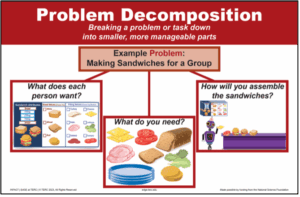 Poster for “Problem Decomposition”, defined as “breaking a problem or task down into smaller, more manageable parts” and illustrated with the example task of making sandwiches for a group by breaking it down into the steps of identifying what each person wants for their sandwich, gathering the ingredients and tools needed, and assembling the sandwiches.