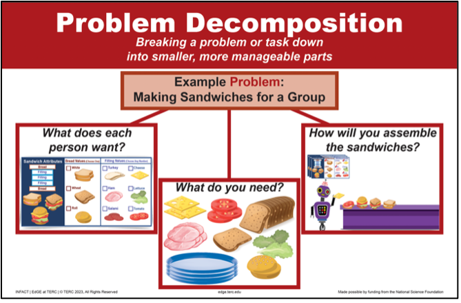 Design by, with, and for Neurodivergent Learners: Part 2 — Computational Thinking Posters