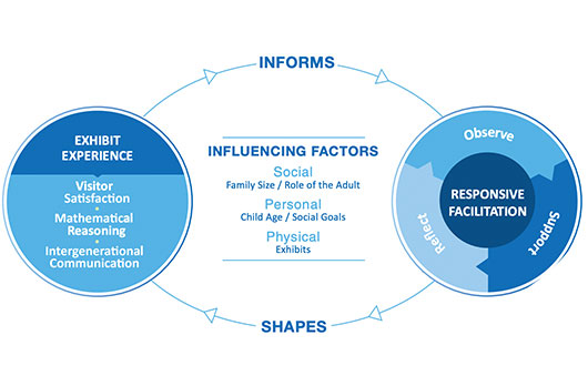 REVEAL Facilitation Model