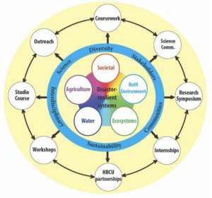 Addressing Resiliency to Climate Related Hazards and Disasters Through Data Informed Decision Making